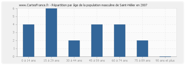 Répartition par âge de la population masculine de Saint-Hélier en 2007