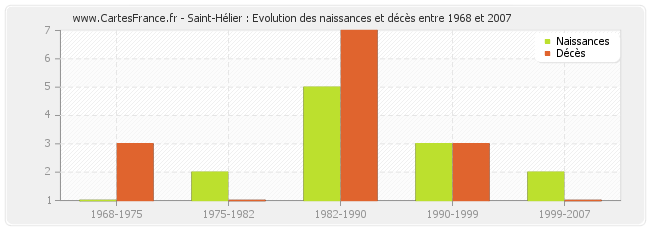 Saint-Hélier : Evolution des naissances et décès entre 1968 et 2007