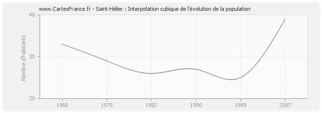 Saint-Hélier : Interpolation cubique de l'évolution de la population