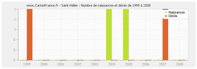 Saint-Hélier : Nombre de naissances et décès de 1999 à 2008