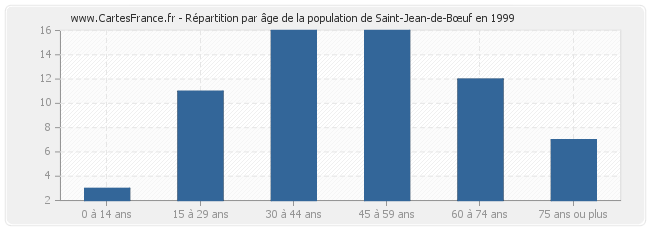 Répartition par âge de la population de Saint-Jean-de-Bœuf en 1999