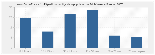 Répartition par âge de la population de Saint-Jean-de-Bœuf en 2007