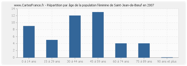 Répartition par âge de la population féminine de Saint-Jean-de-Bœuf en 2007