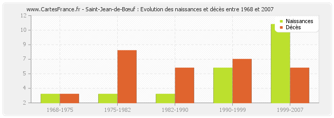 Saint-Jean-de-Bœuf : Evolution des naissances et décès entre 1968 et 2007
