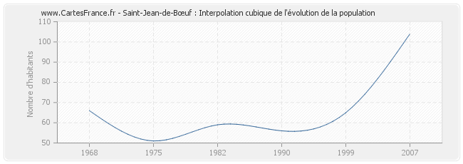 Saint-Jean-de-Bœuf : Interpolation cubique de l'évolution de la population