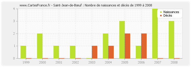 Saint-Jean-de-Bœuf : Nombre de naissances et décès de 1999 à 2008