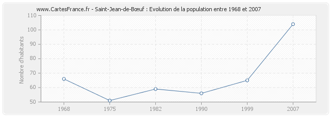 Population Saint-Jean-de-Bœuf