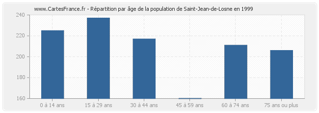 Répartition par âge de la population de Saint-Jean-de-Losne en 1999