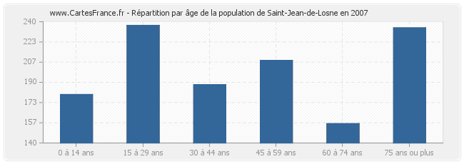 Répartition par âge de la population de Saint-Jean-de-Losne en 2007