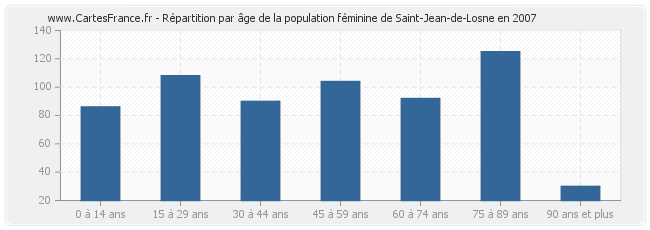 Répartition par âge de la population féminine de Saint-Jean-de-Losne en 2007