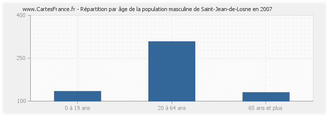 Répartition par âge de la population masculine de Saint-Jean-de-Losne en 2007