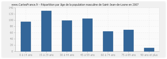 Répartition par âge de la population masculine de Saint-Jean-de-Losne en 2007