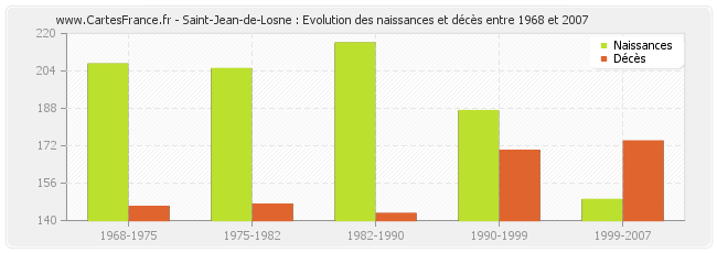 Saint-Jean-de-Losne : Evolution des naissances et décès entre 1968 et 2007