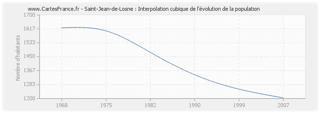 Saint-Jean-de-Losne : Interpolation cubique de l'évolution de la population