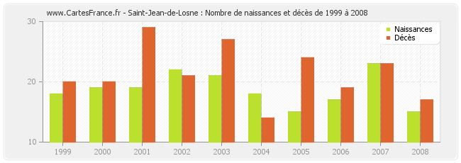 Saint-Jean-de-Losne : Nombre de naissances et décès de 1999 à 2008