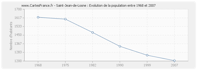 Population Saint-Jean-de-Losne