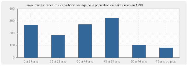 Répartition par âge de la population de Saint-Julien en 1999