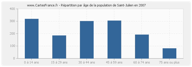 Répartition par âge de la population de Saint-Julien en 2007