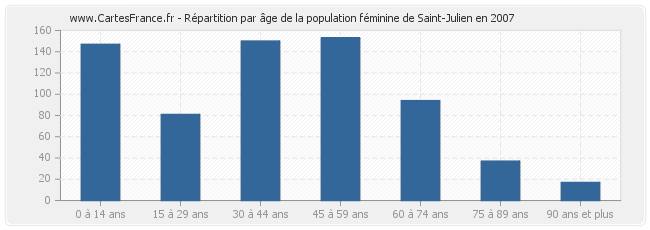 Répartition par âge de la population féminine de Saint-Julien en 2007
