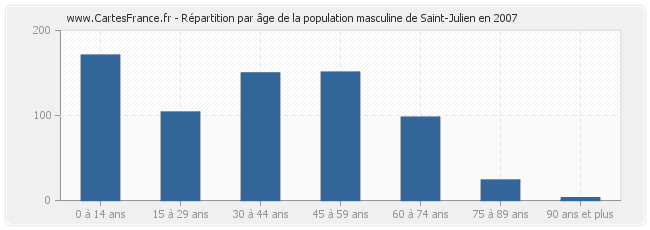 Répartition par âge de la population masculine de Saint-Julien en 2007