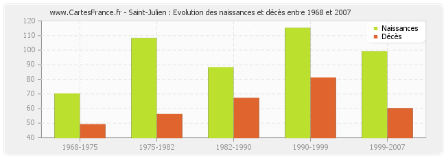 Saint-Julien : Evolution des naissances et décès entre 1968 et 2007