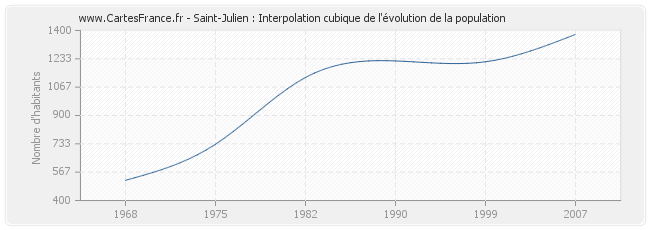 Saint-Julien : Interpolation cubique de l'évolution de la population