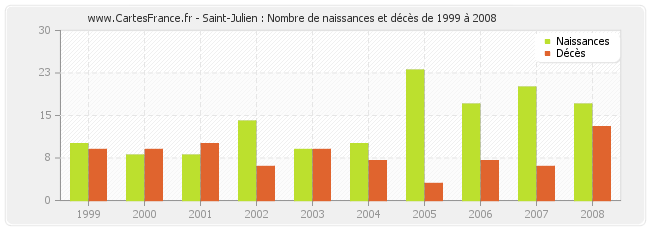 Saint-Julien : Nombre de naissances et décès de 1999 à 2008