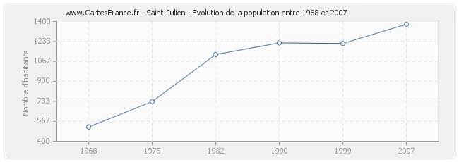 Population Saint-Julien