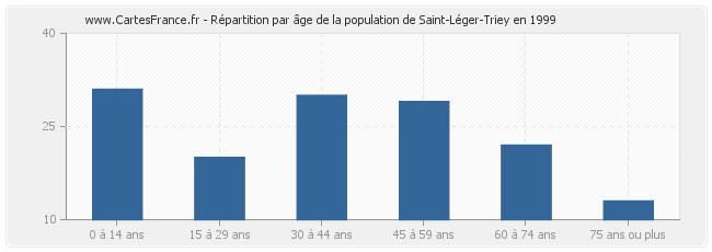 Répartition par âge de la population de Saint-Léger-Triey en 1999