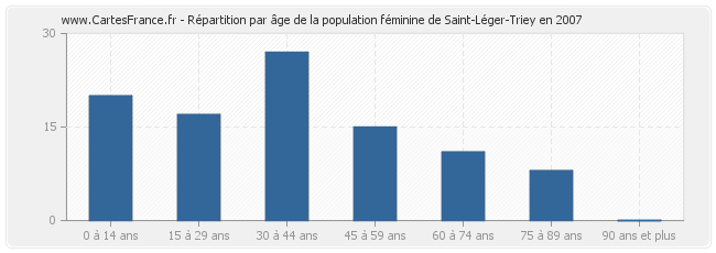 Répartition par âge de la population féminine de Saint-Léger-Triey en 2007