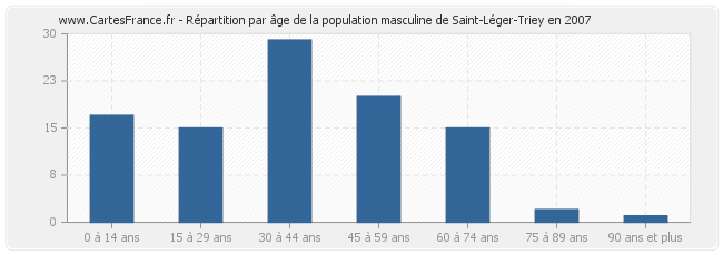 Répartition par âge de la population masculine de Saint-Léger-Triey en 2007