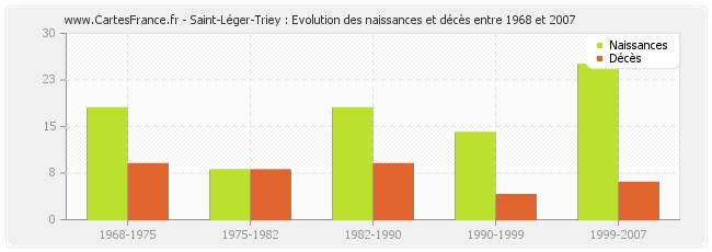 Saint-Léger-Triey : Evolution des naissances et décès entre 1968 et 2007