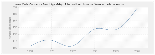 Saint-Léger-Triey : Interpolation cubique de l'évolution de la population