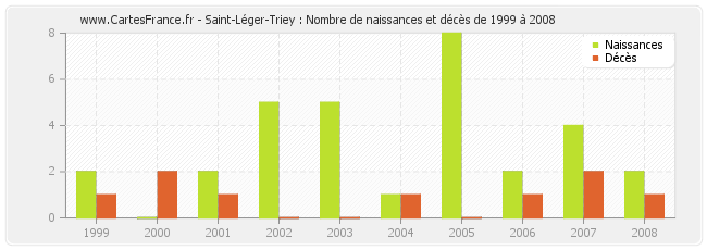 Saint-Léger-Triey : Nombre de naissances et décès de 1999 à 2008