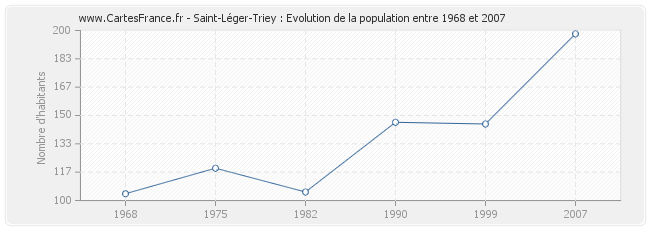 Population Saint-Léger-Triey