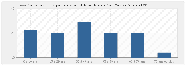 Répartition par âge de la population de Saint-Marc-sur-Seine en 1999
