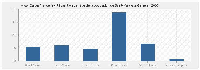 Répartition par âge de la population de Saint-Marc-sur-Seine en 2007