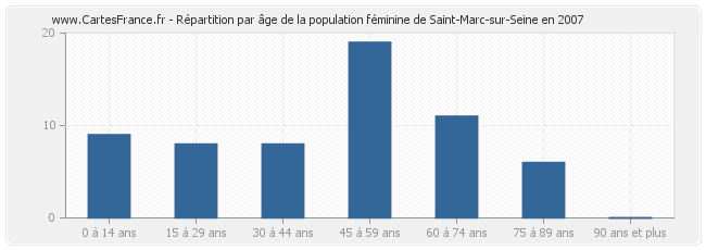 Répartition par âge de la population féminine de Saint-Marc-sur-Seine en 2007