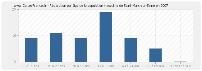 Répartition par âge de la population masculine de Saint-Marc-sur-Seine en 2007