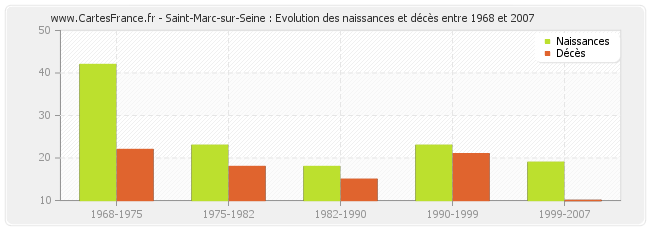 Saint-Marc-sur-Seine : Evolution des naissances et décès entre 1968 et 2007