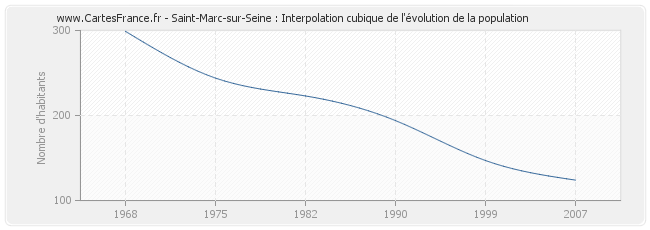 Saint-Marc-sur-Seine : Interpolation cubique de l'évolution de la population