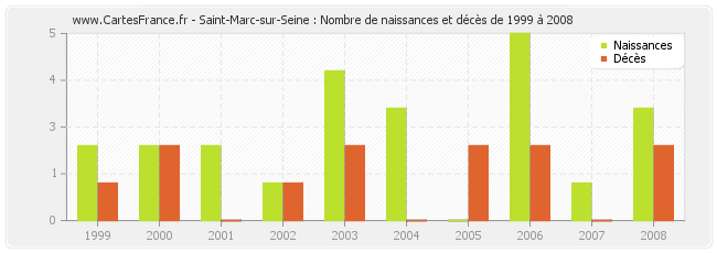 Saint-Marc-sur-Seine : Nombre de naissances et décès de 1999 à 2008