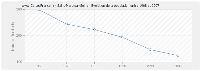 Population Saint-Marc-sur-Seine