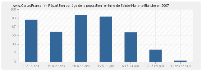 Répartition par âge de la population féminine de Sainte-Marie-la-Blanche en 2007