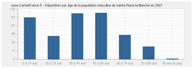 Répartition par âge de la population masculine de Sainte-Marie-la-Blanche en 2007