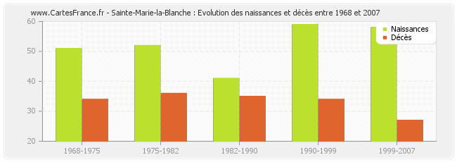 Sainte-Marie-la-Blanche : Evolution des naissances et décès entre 1968 et 2007