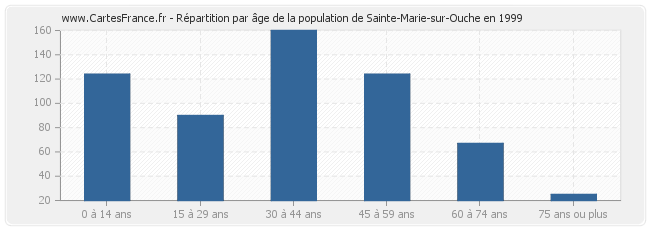 Répartition par âge de la population de Sainte-Marie-sur-Ouche en 1999
