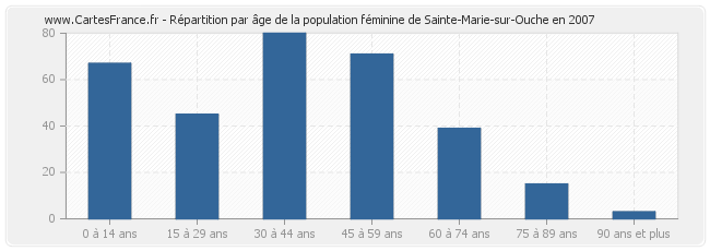 Répartition par âge de la population féminine de Sainte-Marie-sur-Ouche en 2007