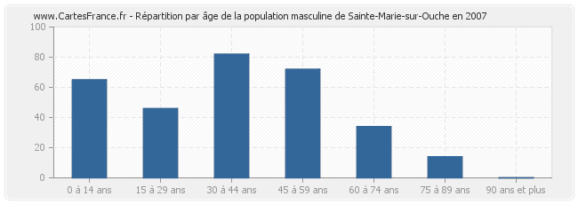 Répartition par âge de la population masculine de Sainte-Marie-sur-Ouche en 2007