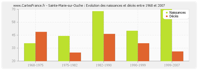 Sainte-Marie-sur-Ouche : Evolution des naissances et décès entre 1968 et 2007
